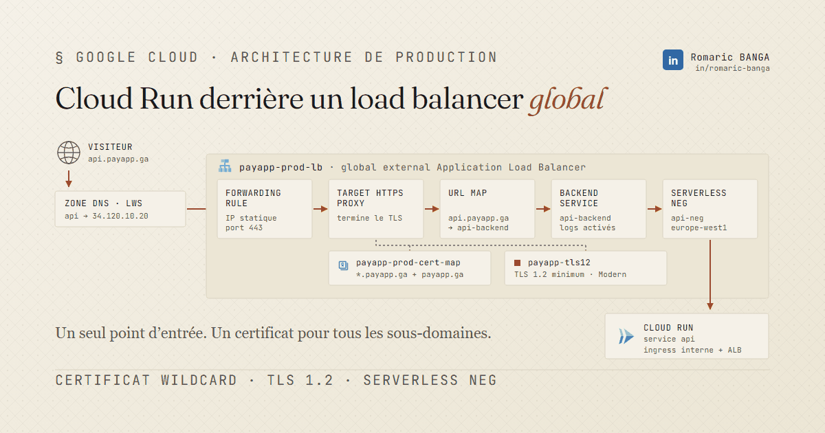 Architecture Google Cloud de PayApp : du visiteur a Cloud Run en passant par la zone DNS LWS et le load balancer global payapp-prod-lb, sa certificate map wildcard et sa politique TLS 1.2, par Romaric BANGA