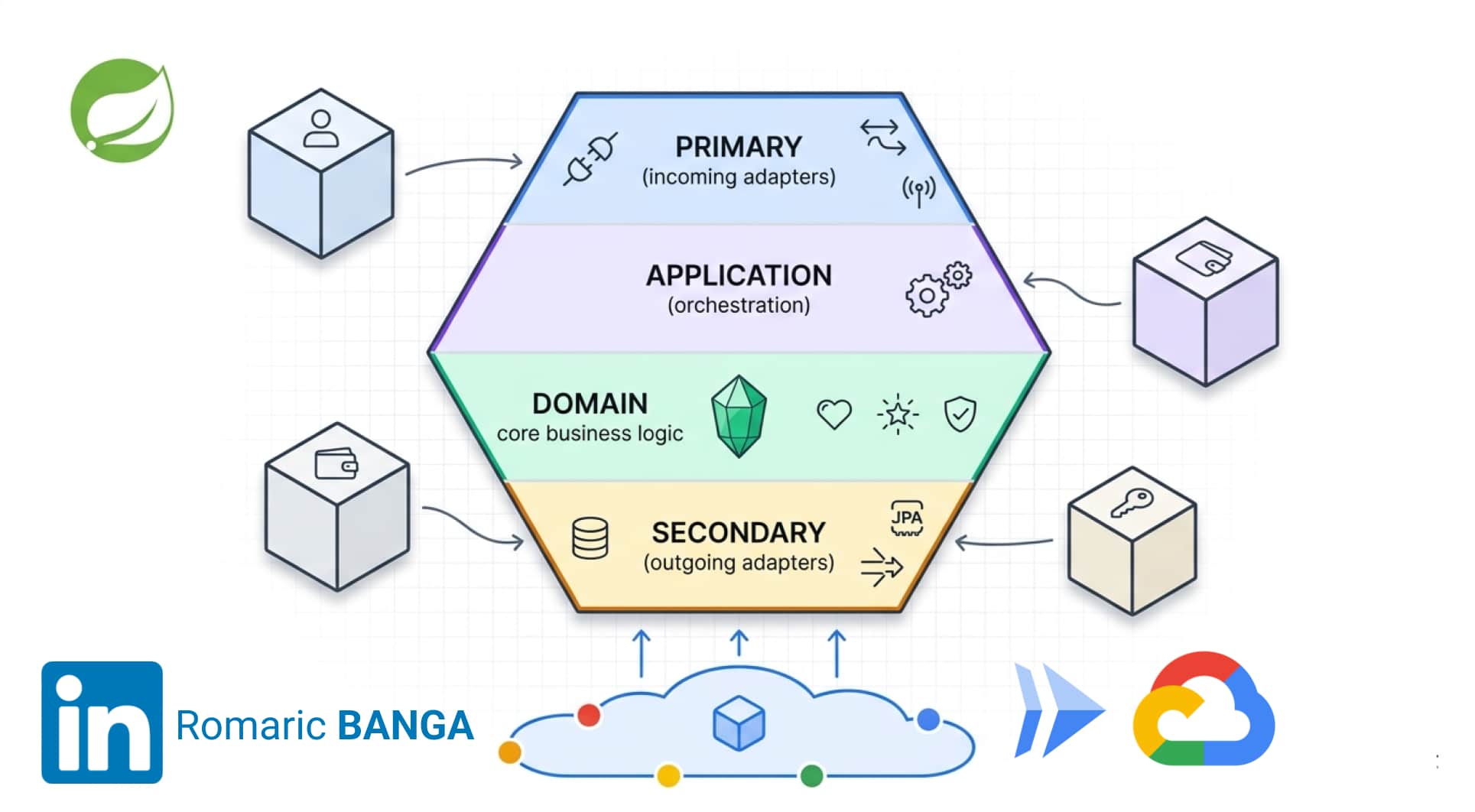 Schéma de l'architecture hexagonale en 4 couches — Primary (incoming adapters), Application (orchestration), Domain (core business logic), Secondary (outgoing adapters) — Romaric BANGA