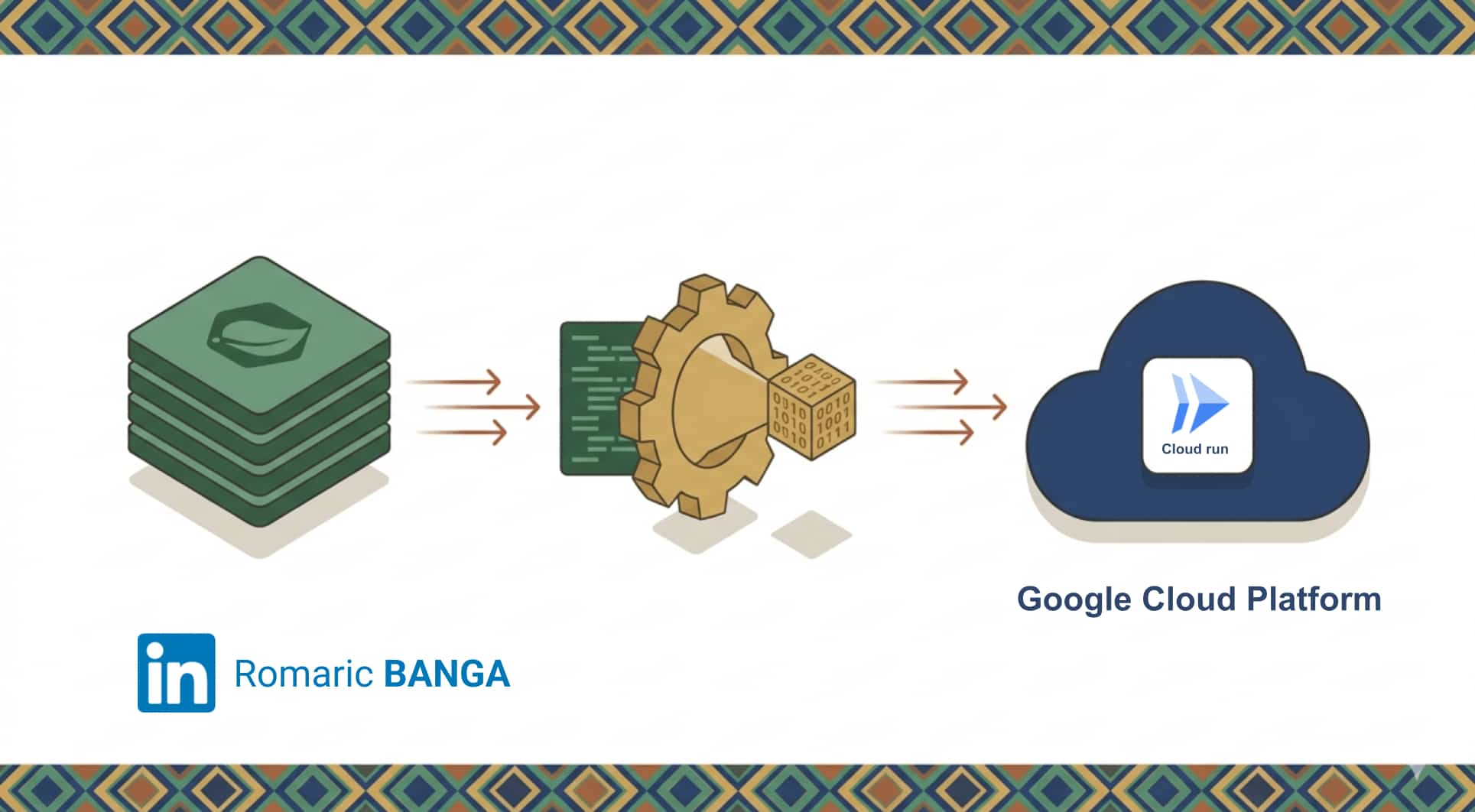 Architecture Spring Native + GraalVM + Google Cloud Run — flow de compilation AOT vers déploiement serverless, par Romaric BANGA