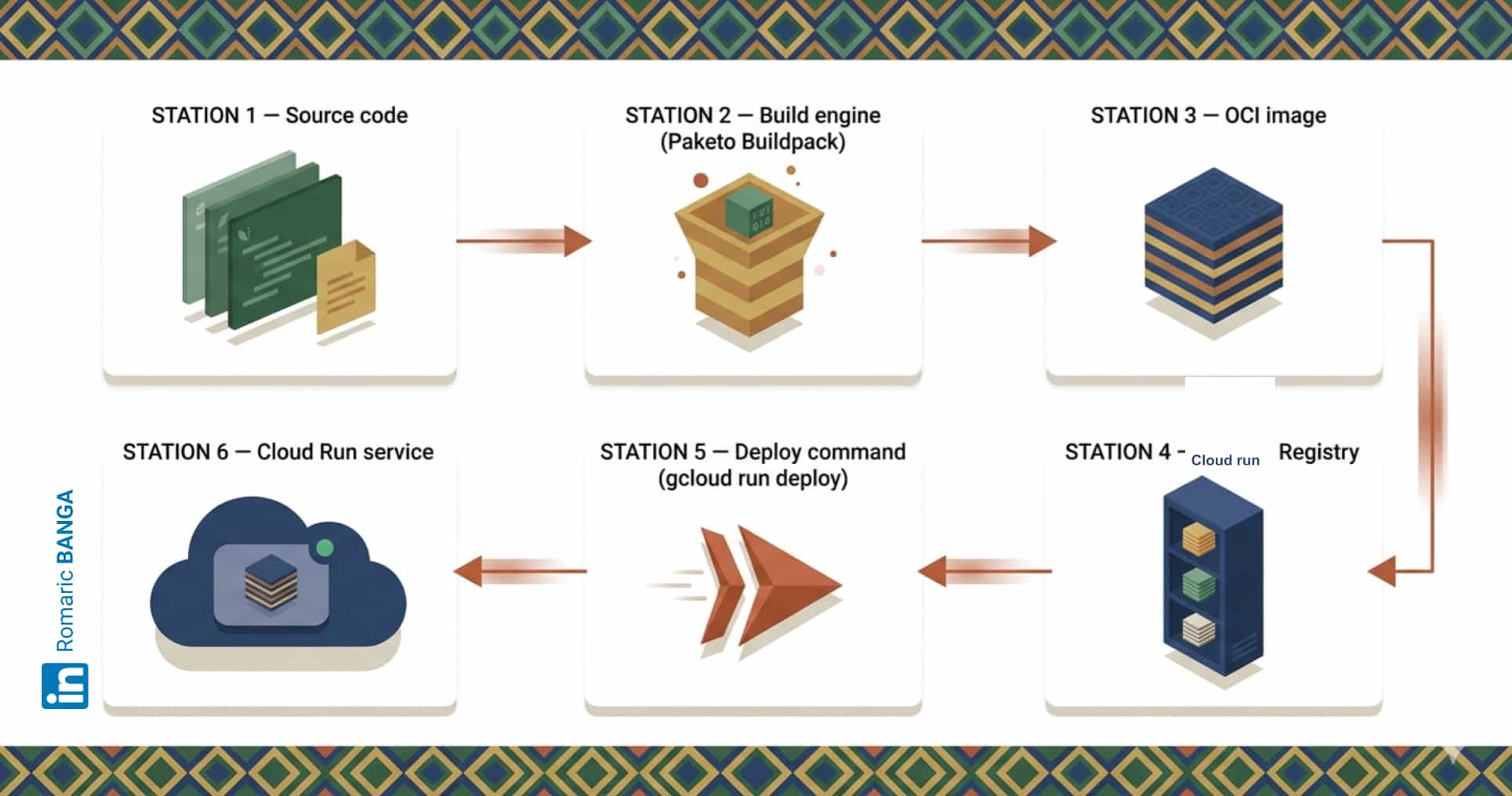 Pipeline CI/CD Spring Native vers Cloud Run en six étapes : code Spring + pom.xml, build via Paketo Buildpack, génération d'une image OCI stratifiée, stockage sur Artifact Registry, déploiement par gcloud run deploy, exécution sur Cloud Run serverless — illustration isométrique avec motif pagne ouest-africain par Romaric BANGA